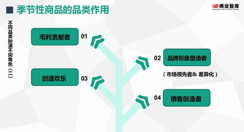 商品结构调整与管理 企业投资管理咨询服务的关键支撑
