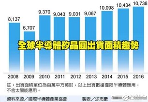 硅晶圆供货吃紧背后的企业投资管理策略分析