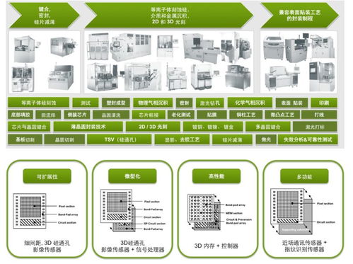 国家芯片产业基金投资项目之三十七 晶方科技企业投资管理咨询服务深度解析